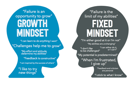 A fixed vs growth mindset
